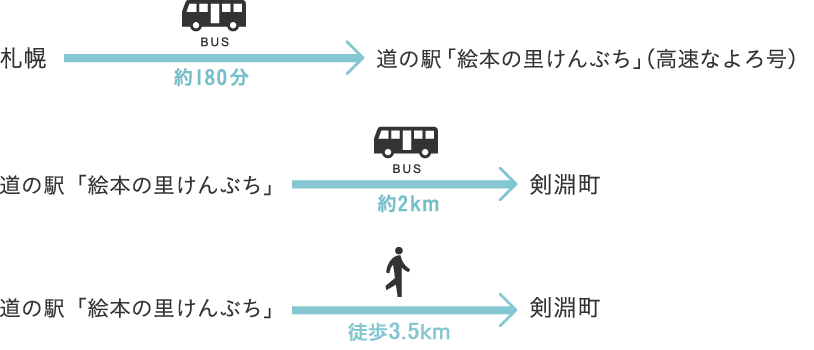 高速バスをご利用の場合