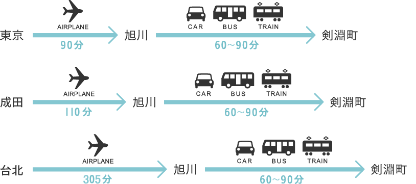 飛行機をご利用の場合